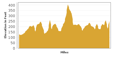 Elevation Graph for Selma to Montgomery National Historic Trail