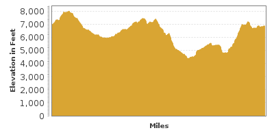 Elevation Graph for Grand Canyon Loop