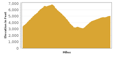 Elevation Graph for Kings Canyon and Sequoia National Park