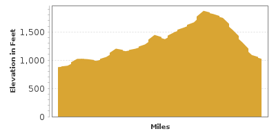 Elevation Graph for Paso Robles Wine Country
