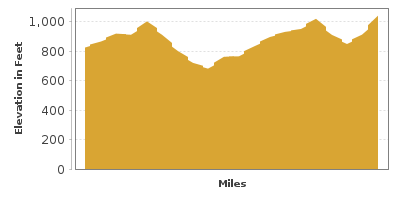 Elevation Graph for Pleasant Valley Wine Trail