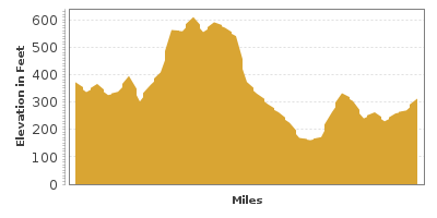 Elevation Graph for San Luis Obispo Wine Trail