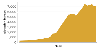 Elevation Graph for Sierra Heritage Scenic Byway