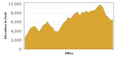 Elevation Graph for Yosemite Valley and Tioga Road