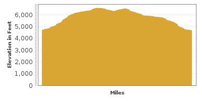 Elevation Graph for Colorado National Monument
