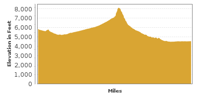 Elevation Graph for Dinosaur Diamond Scenic Byway