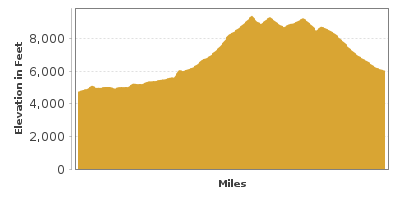 Elevation Graph for Frontier Pathways Scenic Byway