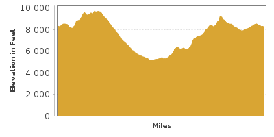 Elevation Graph for Gold Belt Tour Scenic Byway