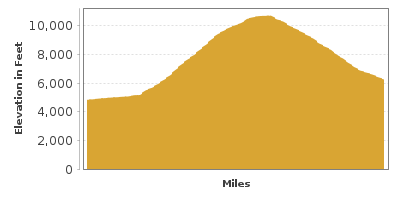 Elevation Graph for Grand Mesa Scenic Byway