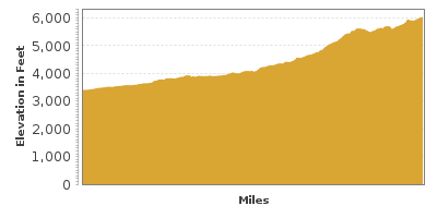 Elevation Graph for Santa Fe Trail Scenic Byway