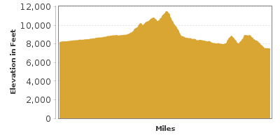 Elevation Graph for Silver Thread Scenic Byway