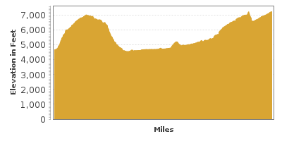Elevation Graph for Unaweep-Tabeguache Scenic Byway