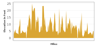 Elevation Graph for Fort Pierce to Miami