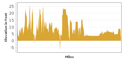 Elevation Graph for Tamiami Trail