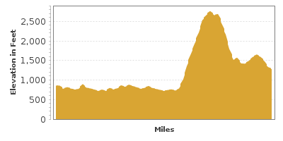 Elevation Graph for Cohutta Chattahoochee Scenic Byway