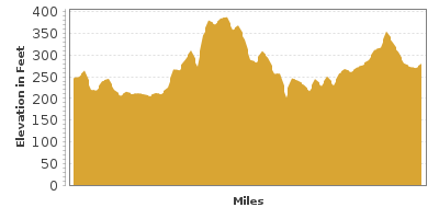 Elevation Graph for Enduring Farmlands Scenic Byway