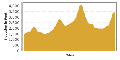 Elevation Graph for Russell Brasstown Scenic Byway