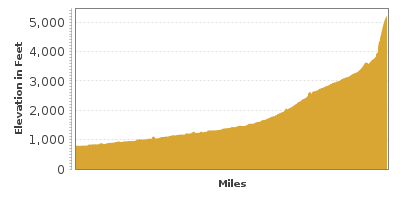 Elevation Graph for Northwest Passage Scenic Byway