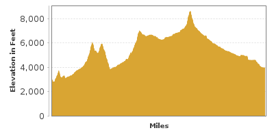 Elevation Graph for Sawtooth Drive
