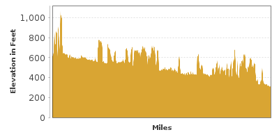 Elevation Graph for Great River Road