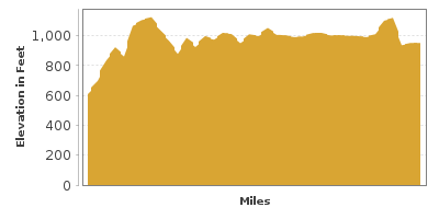 Elevation Graph for Stagecoach Trail
