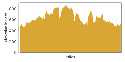 Elevation Graph for Duncan Hines Scenic Byway