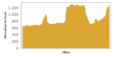 Elevation Graph for Red River Gorge Scenic Byway