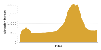 Elevation Graph for Mohawk Trail
