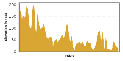 Elevation Graph for Old King’s Highway