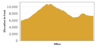 Elevation Graph for Beartooth Highway