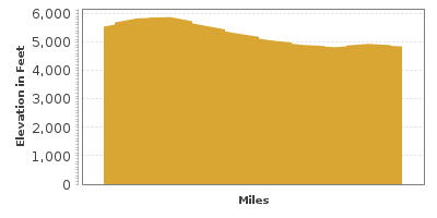 Elevation Graph for Looking Glass Hill Road