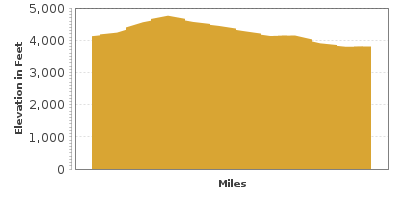 Elevation Graph for Red Rock Canyon Loop