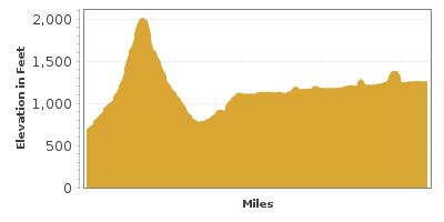 Elevation Graph for Three Rivers Scenic Drive