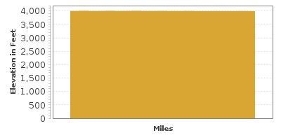 Elevation Graph for White Sands National Park