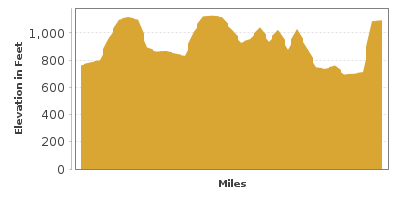 Elevation Graph for Hocking Hills Scenic Byway