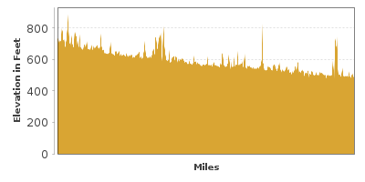 Elevation Graph for Ohio River Scenic Byway