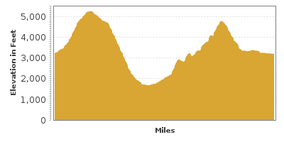 Elevation Graph for McKenzie-Santiam Scenic Byway