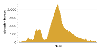 Elevation Graph for Rogue-Coquille Scenic Byway