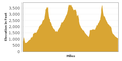 Elevation Graph for West Cascades Scenic Byway