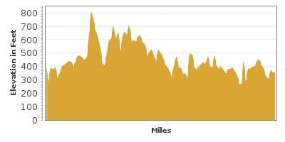 Elevation Graph for Amish Country Scenic Drive
