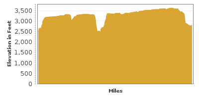 Elevation Graph for Canyon Sweep