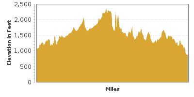 Elevation Graph for Texas Hill Country