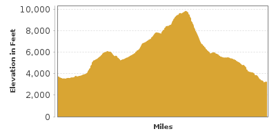 Elevation Graph for Zion Canyon Loop