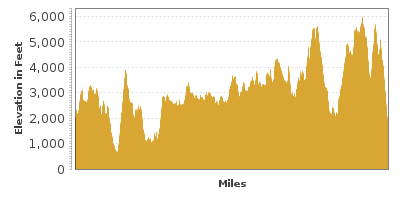 Elevation Graph for Blue Ridge Parkway