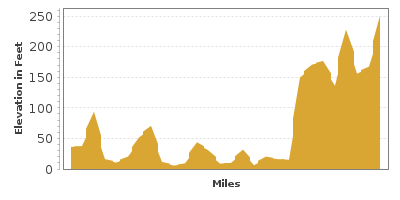 Elevation Graph for George Washington Memorial Parkway