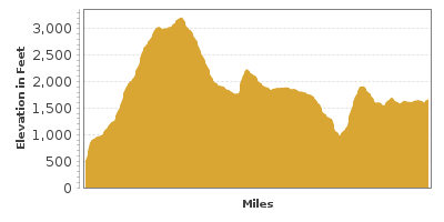 Elevation Graph for Ice Caves Route