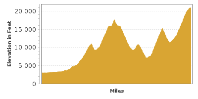 Elevation Graph for Mount Rainier