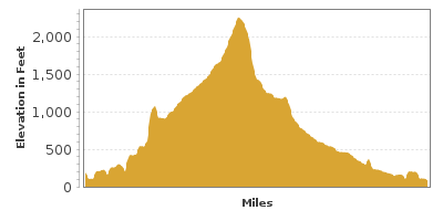 Elevation Graph for Mountain Loop