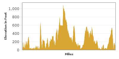 Elevation Graph for Olympic Peninsula Loop