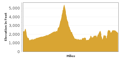 Elevation Graph for Sherman Pass Loop